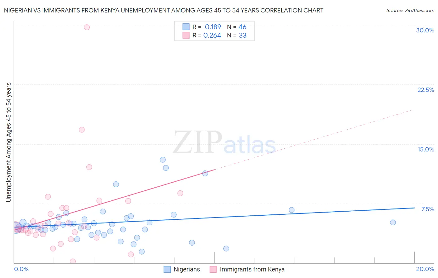 Nigerian vs Immigrants from Kenya Unemployment Among Ages 45 to 54 years
