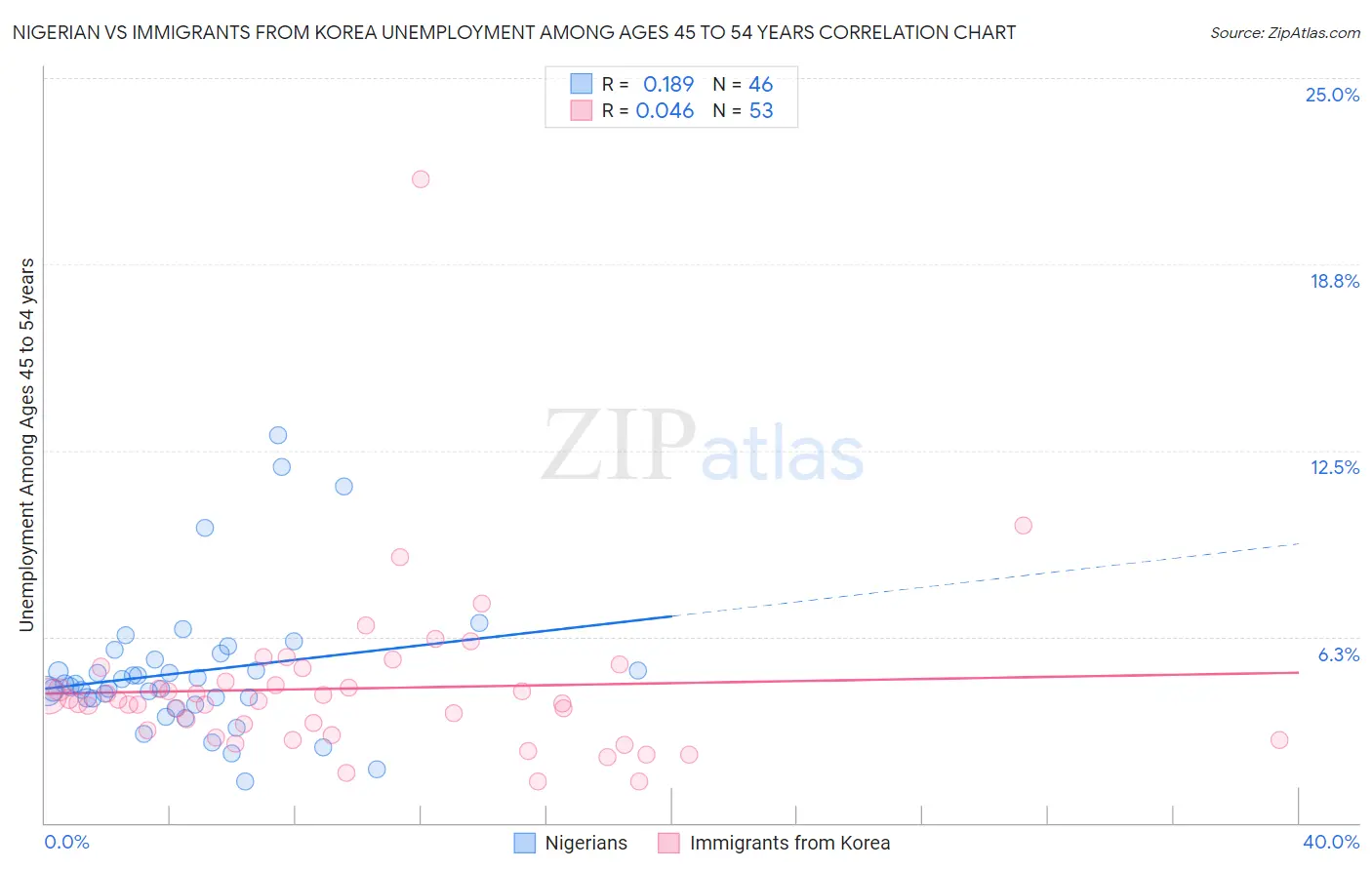 Nigerian vs Immigrants from Korea Unemployment Among Ages 45 to 54 years
