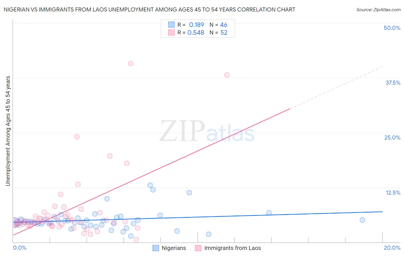 Nigerian vs Immigrants from Laos Unemployment Among Ages 45 to 54 years