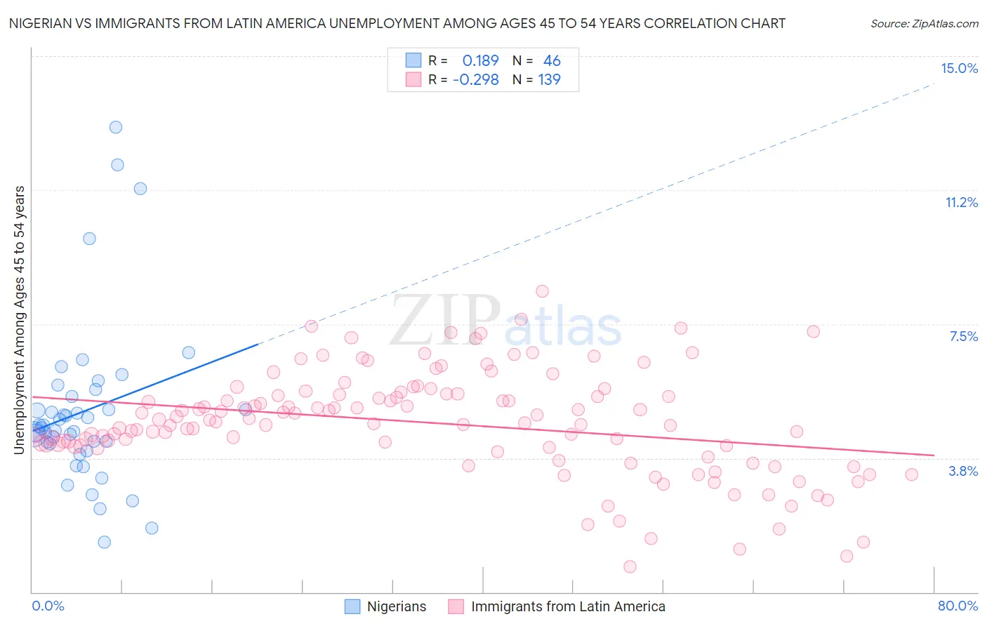 Nigerian vs Immigrants from Latin America Unemployment Among Ages 45 to 54 years