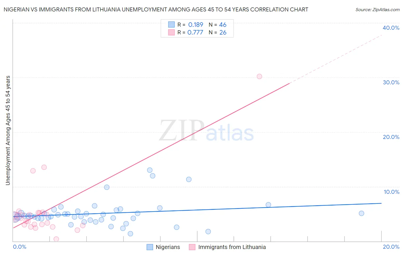 Nigerian vs Immigrants from Lithuania Unemployment Among Ages 45 to 54 years