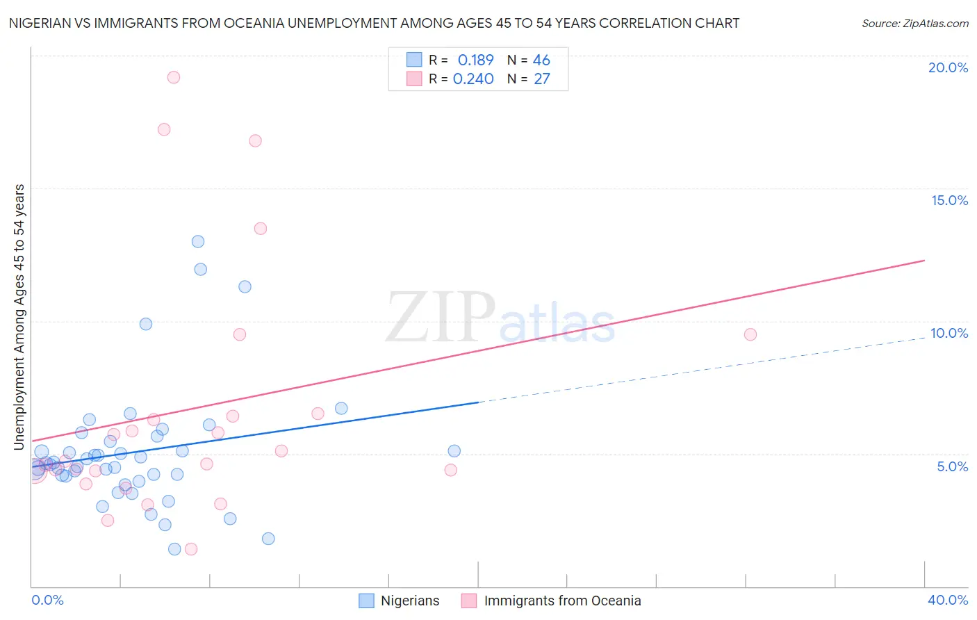 Nigerian vs Immigrants from Oceania Unemployment Among Ages 45 to 54 years