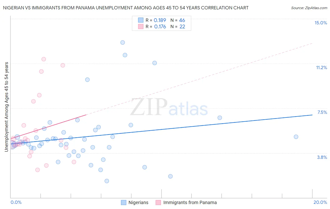 Nigerian vs Immigrants from Panama Unemployment Among Ages 45 to 54 years
