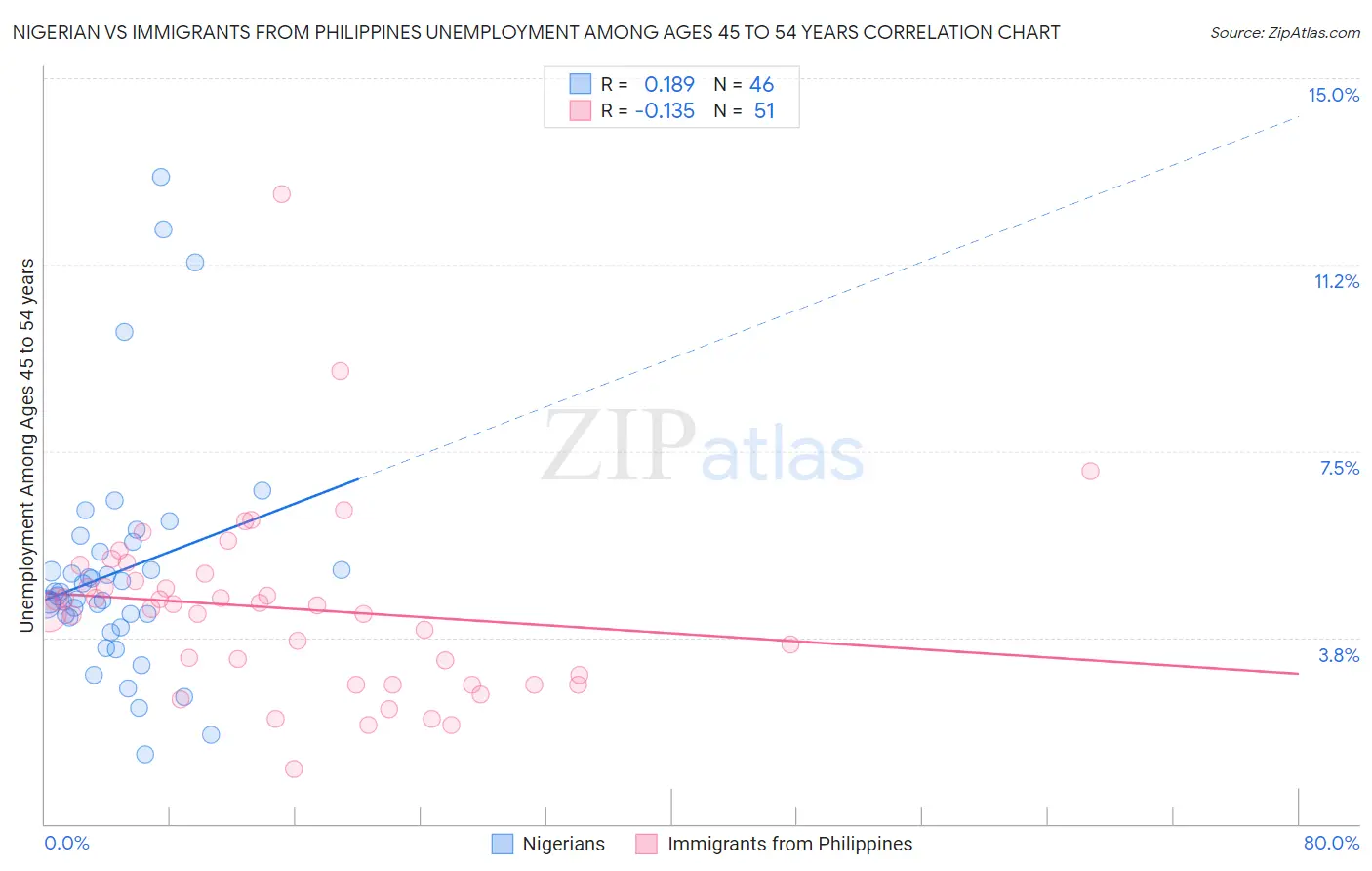 Nigerian vs Immigrants from Philippines Unemployment Among Ages 45 to 54 years