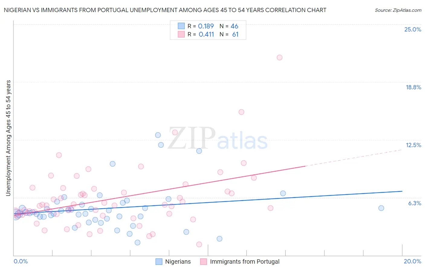 Nigerian vs Immigrants from Portugal Unemployment Among Ages 45 to 54 years