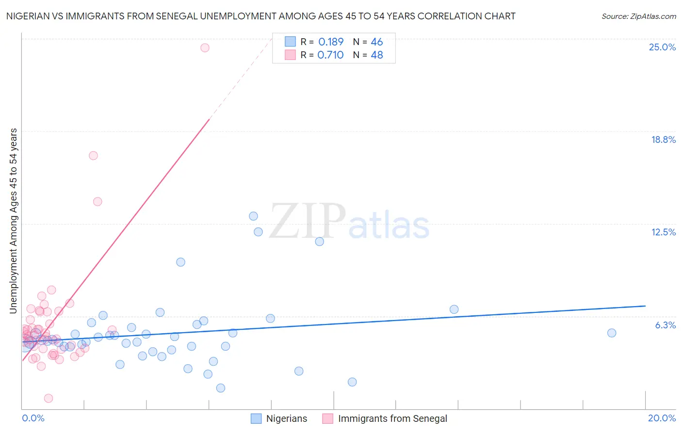 Nigerian vs Immigrants from Senegal Unemployment Among Ages 45 to 54 years