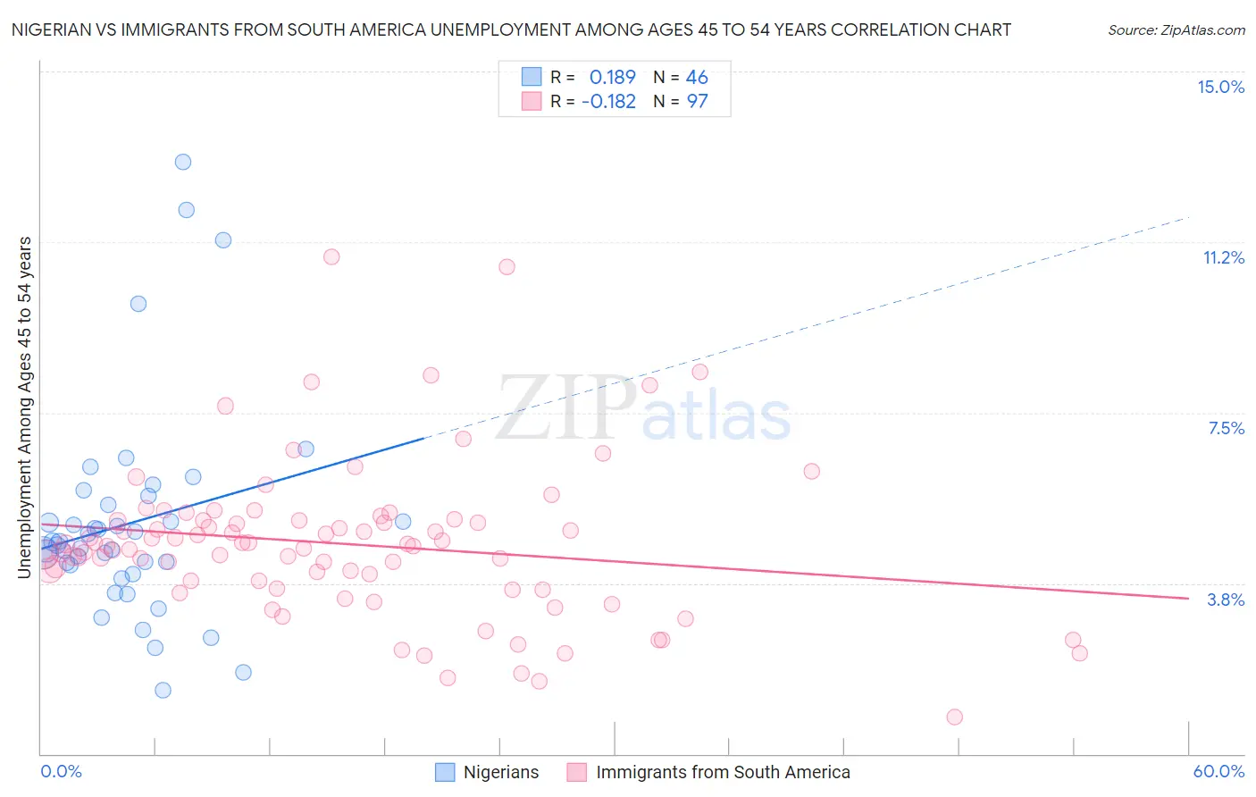 Nigerian vs Immigrants from South America Unemployment Among Ages 45 to 54 years