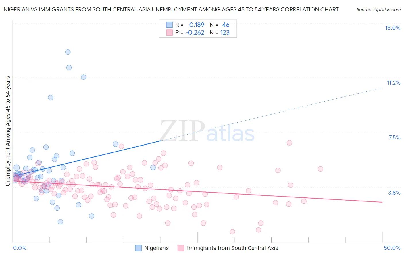 Nigerian vs Immigrants from South Central Asia Unemployment Among Ages 45 to 54 years