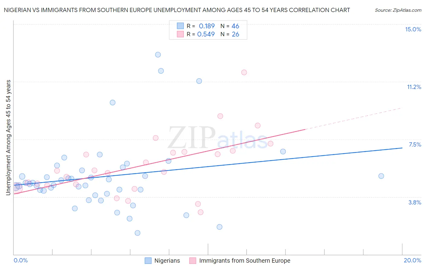 Nigerian vs Immigrants from Southern Europe Unemployment Among Ages 45 to 54 years