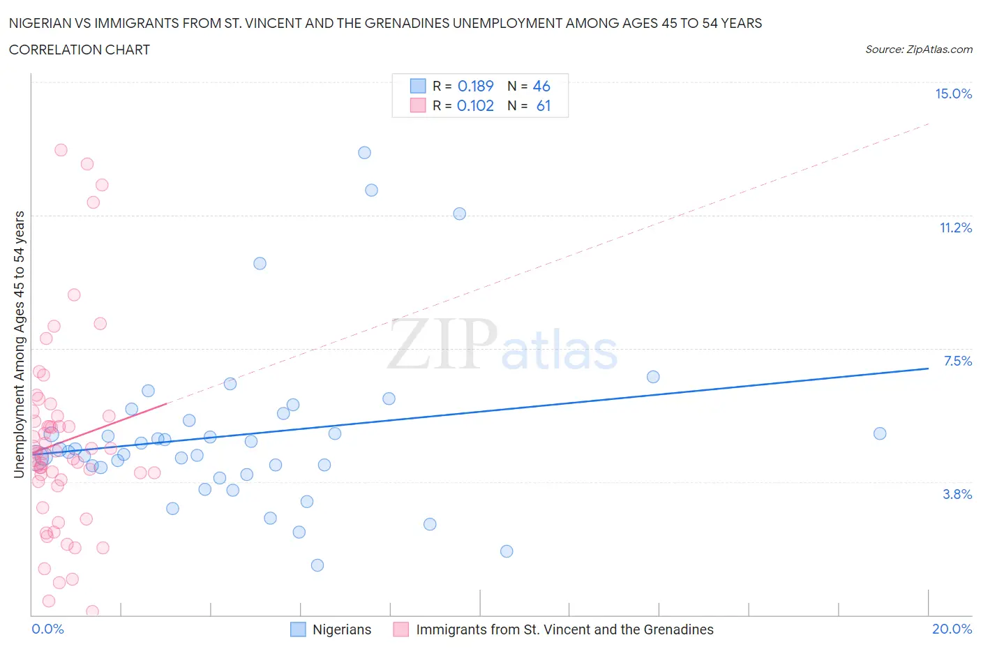 Nigerian vs Immigrants from St. Vincent and the Grenadines Unemployment Among Ages 45 to 54 years