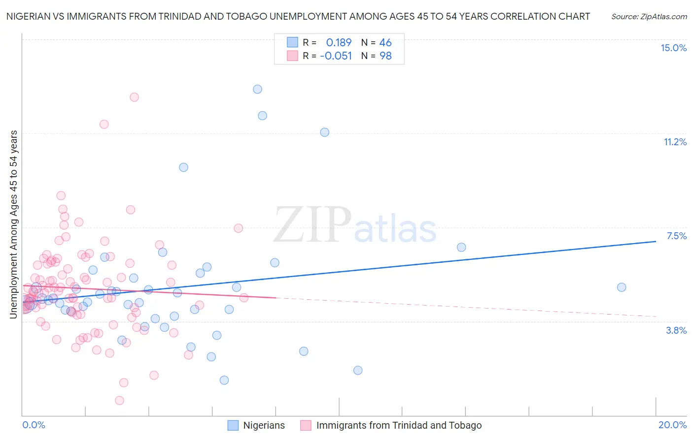 Nigerian vs Immigrants from Trinidad and Tobago Unemployment Among Ages 45 to 54 years