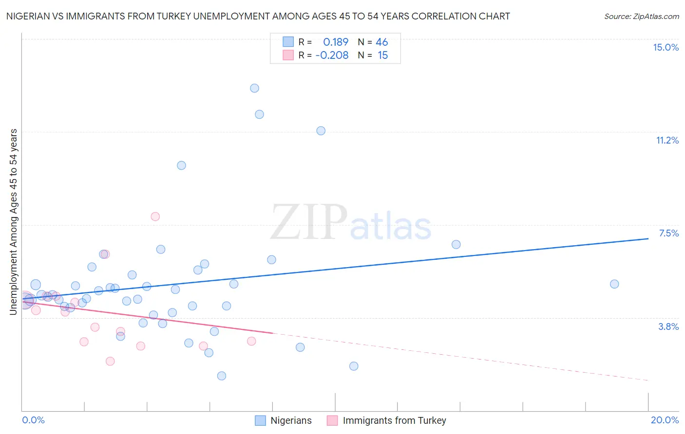 Nigerian vs Immigrants from Turkey Unemployment Among Ages 45 to 54 years