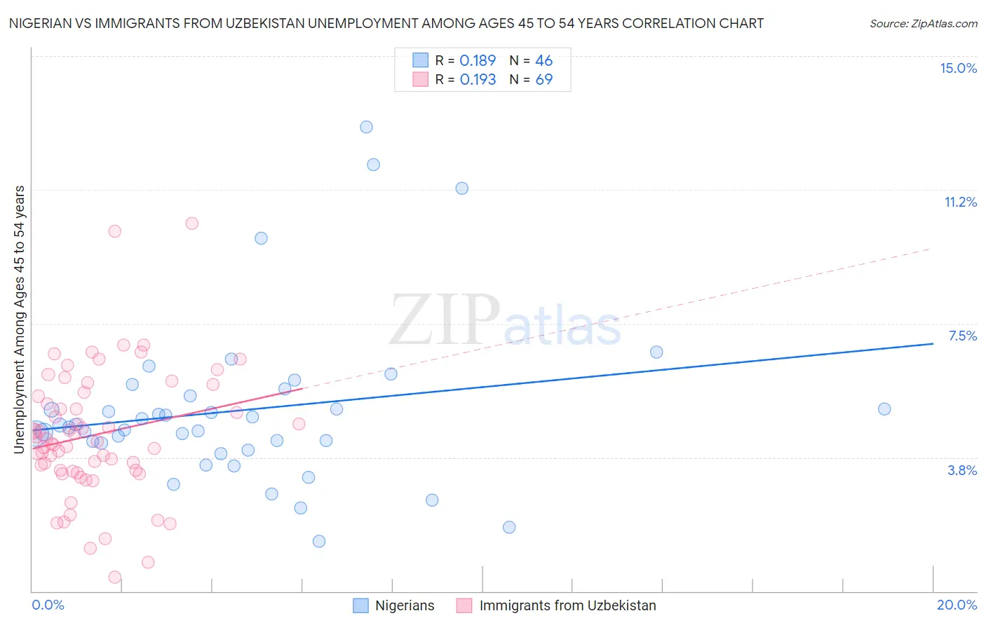 Nigerian vs Immigrants from Uzbekistan Unemployment Among Ages 45 to 54 years