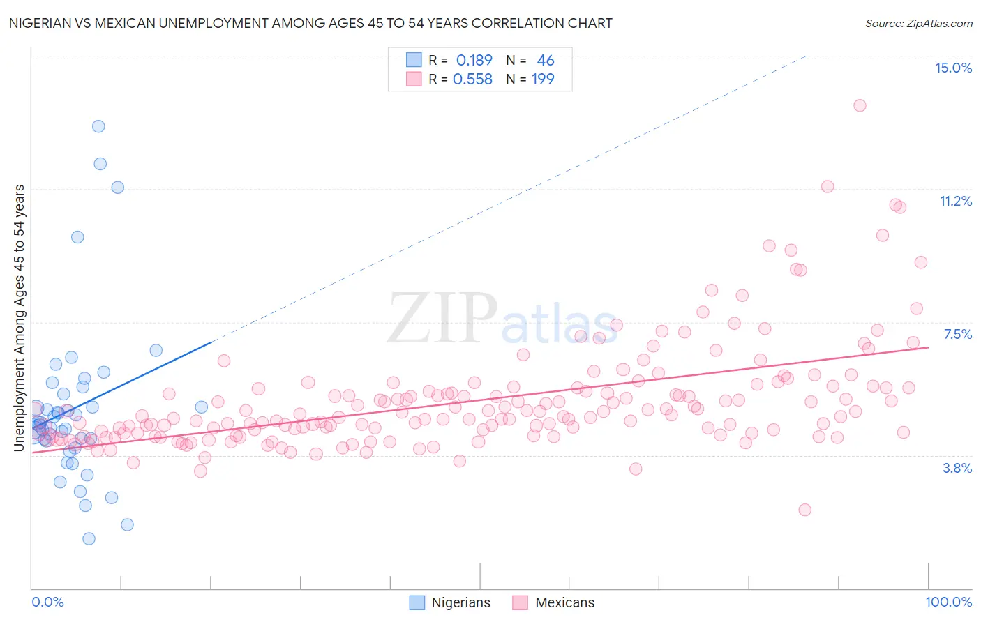 Nigerian vs Mexican Unemployment Among Ages 45 to 54 years