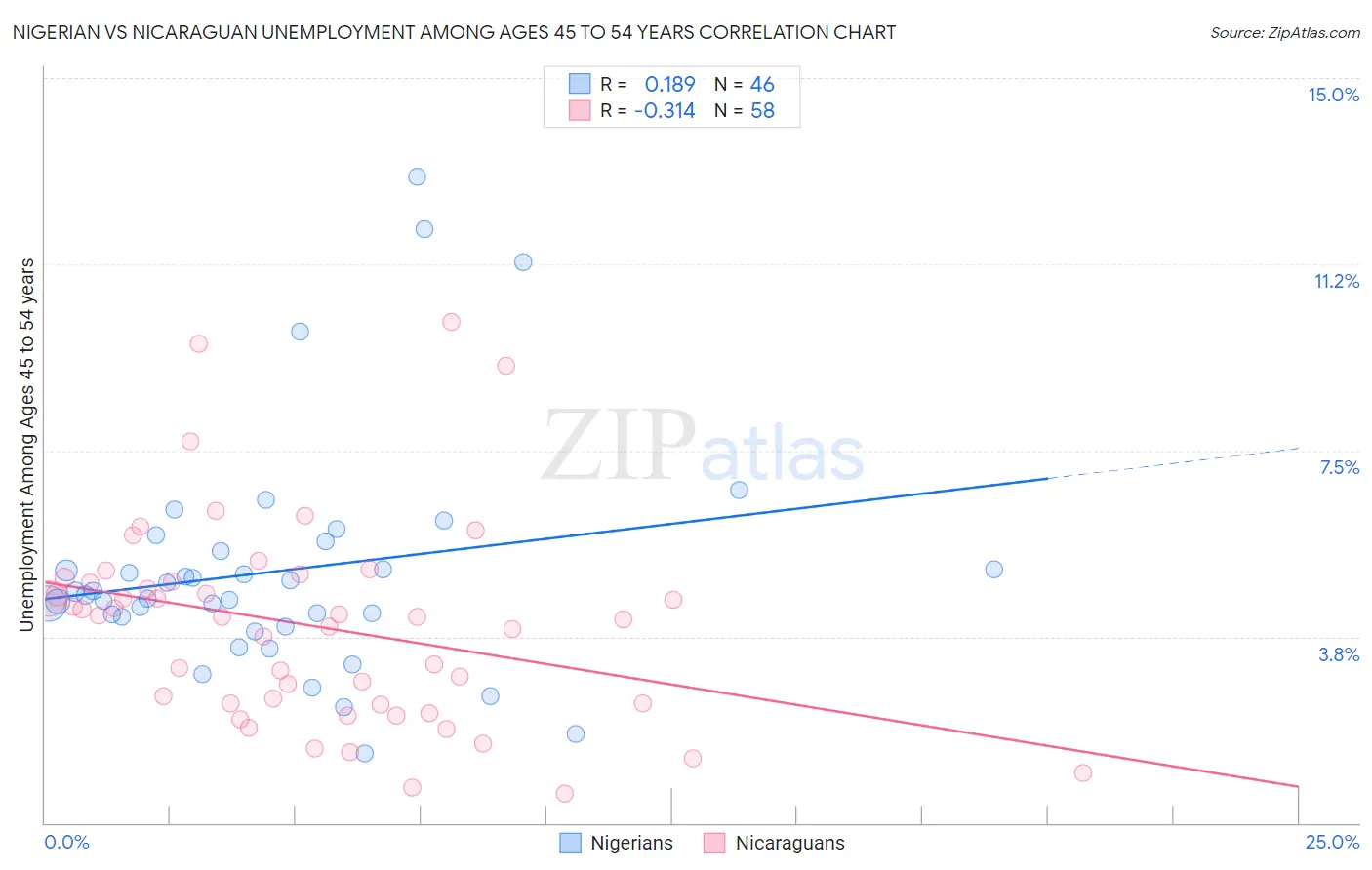 Nigerian vs Nicaraguan Unemployment Among Ages 45 to 54 years