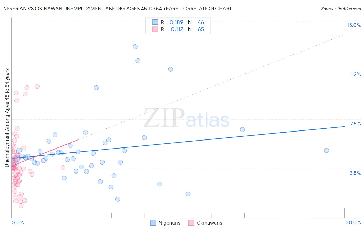 Nigerian vs Okinawan Unemployment Among Ages 45 to 54 years