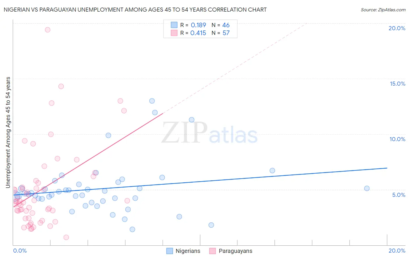 Nigerian vs Paraguayan Unemployment Among Ages 45 to 54 years