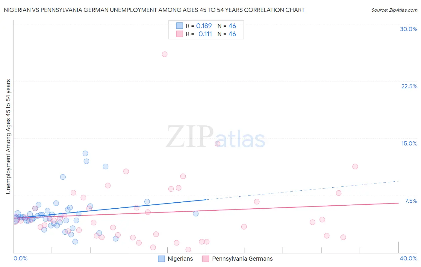 Nigerian vs Pennsylvania German Unemployment Among Ages 45 to 54 years