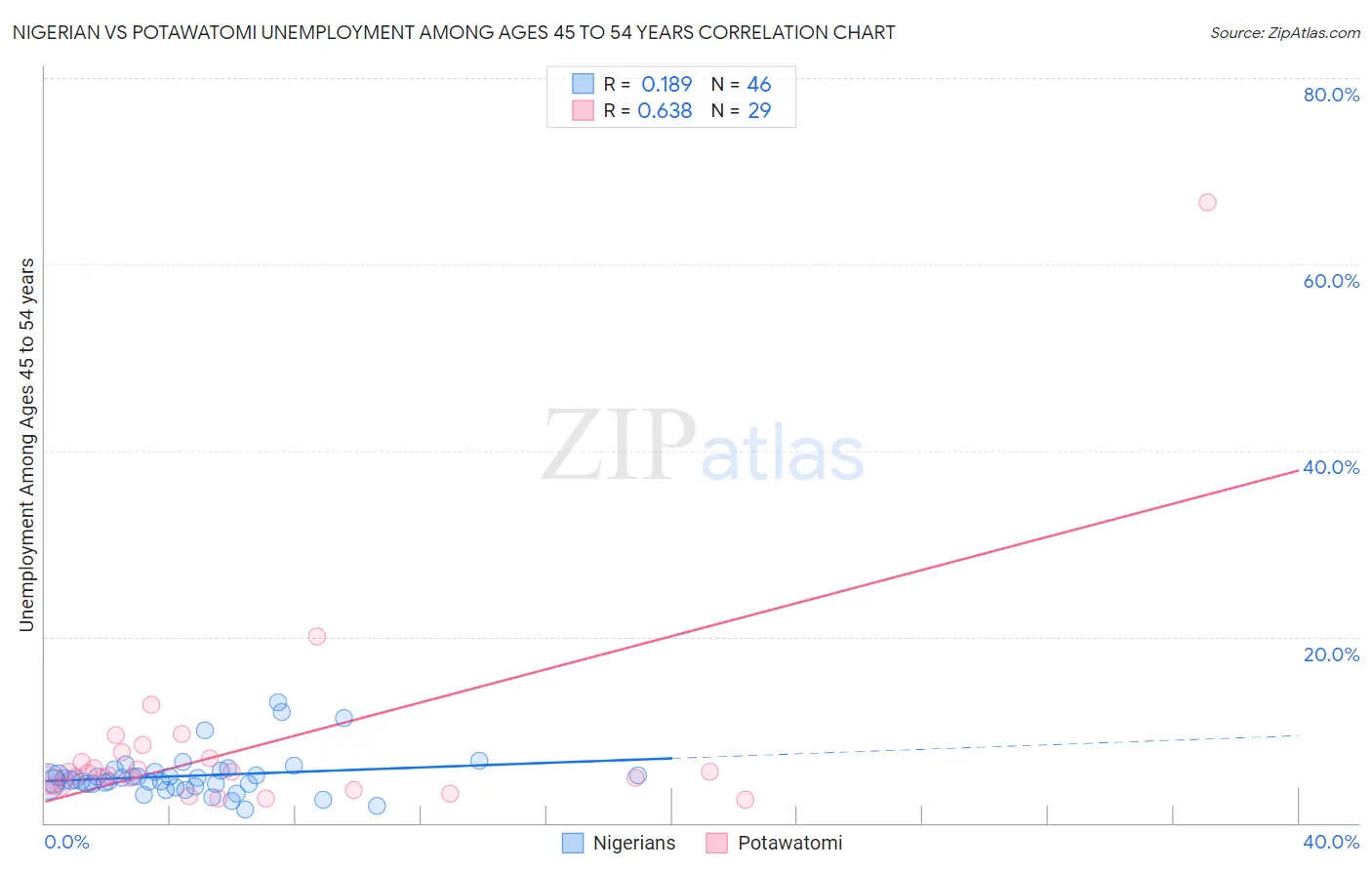 Nigerian vs Potawatomi Unemployment Among Ages 45 to 54 years