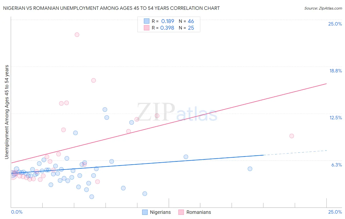 Nigerian vs Romanian Unemployment Among Ages 45 to 54 years