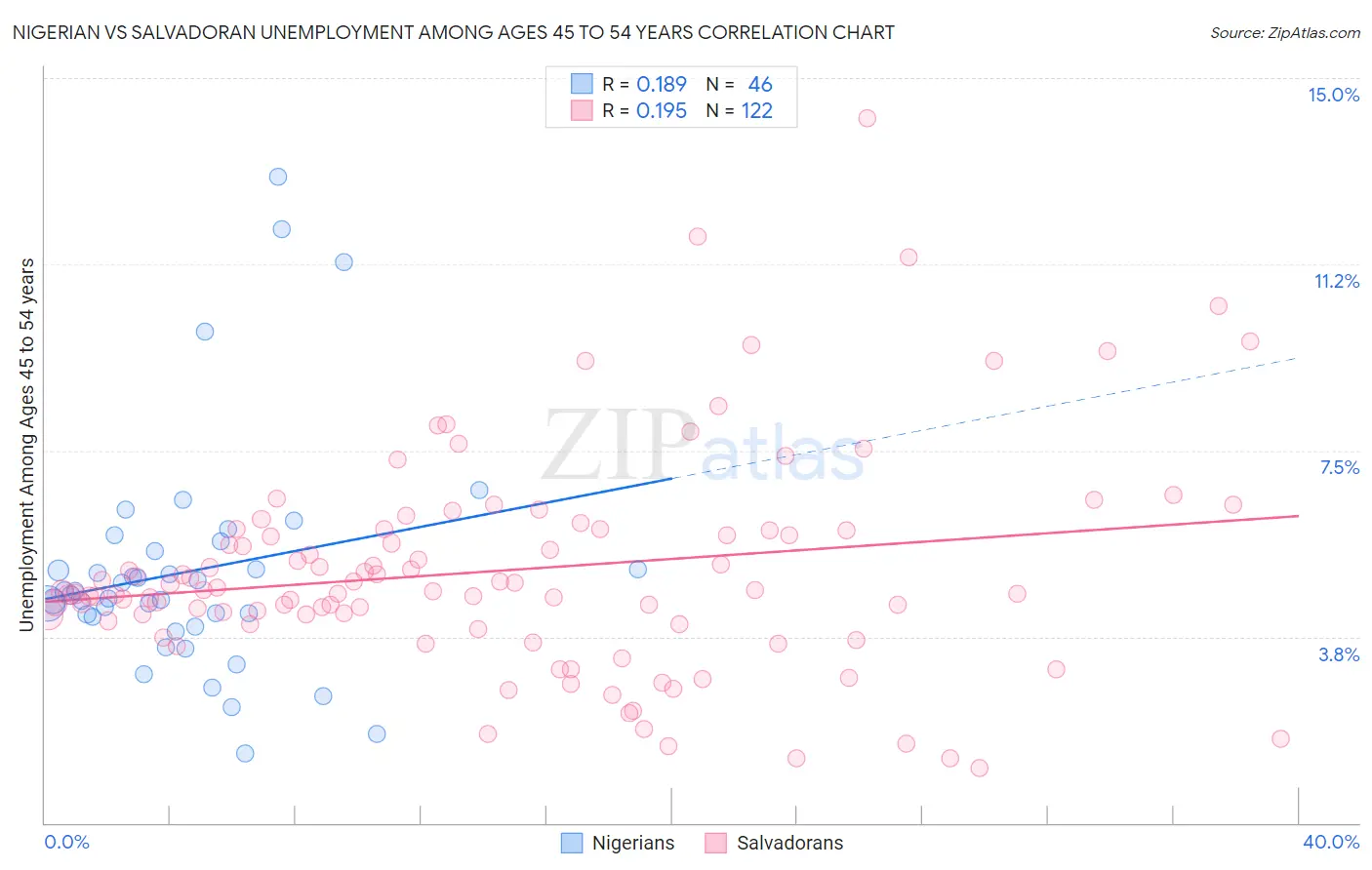 Nigerian vs Salvadoran Unemployment Among Ages 45 to 54 years