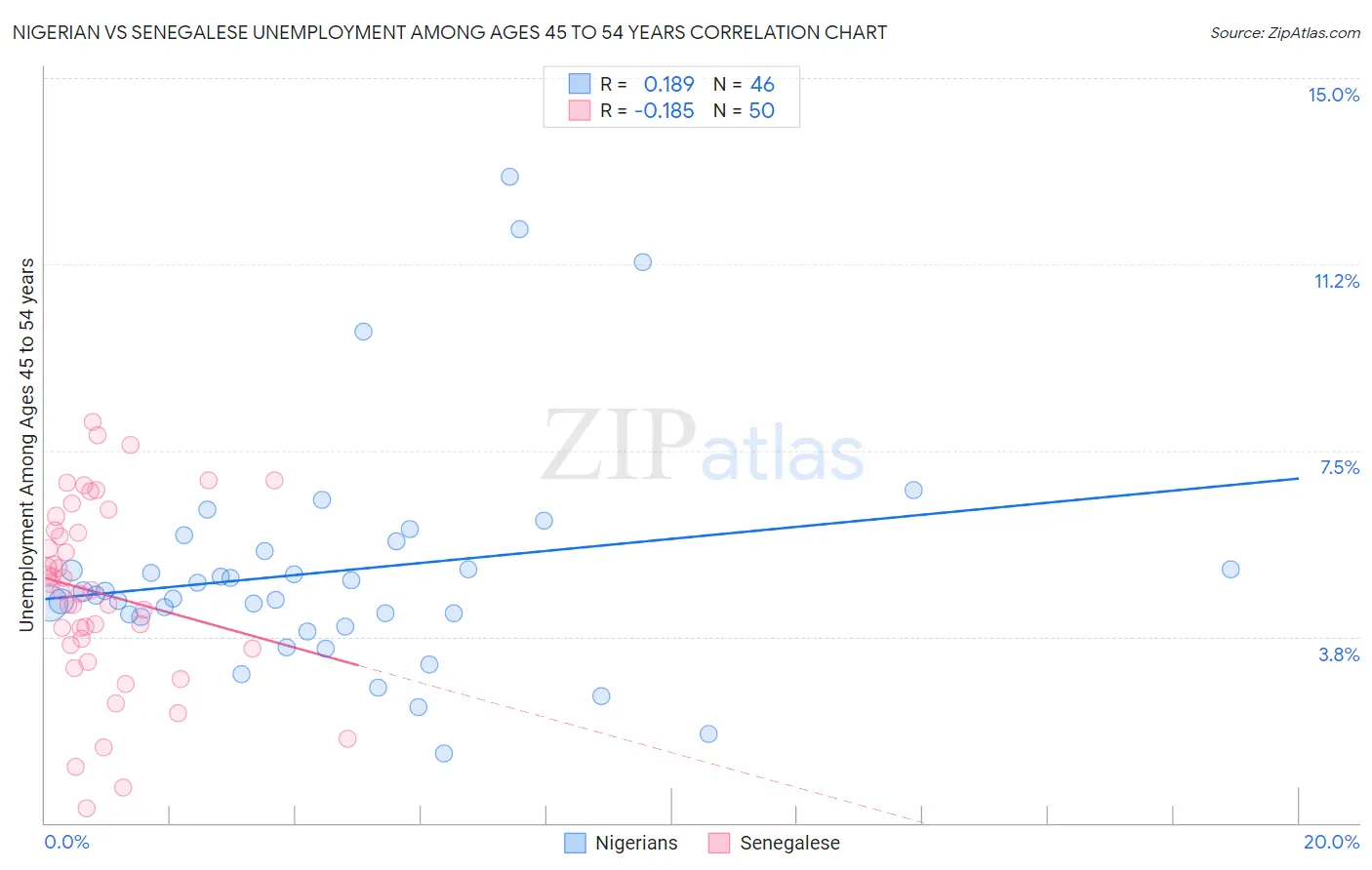 Nigerian vs Senegalese Unemployment Among Ages 45 to 54 years