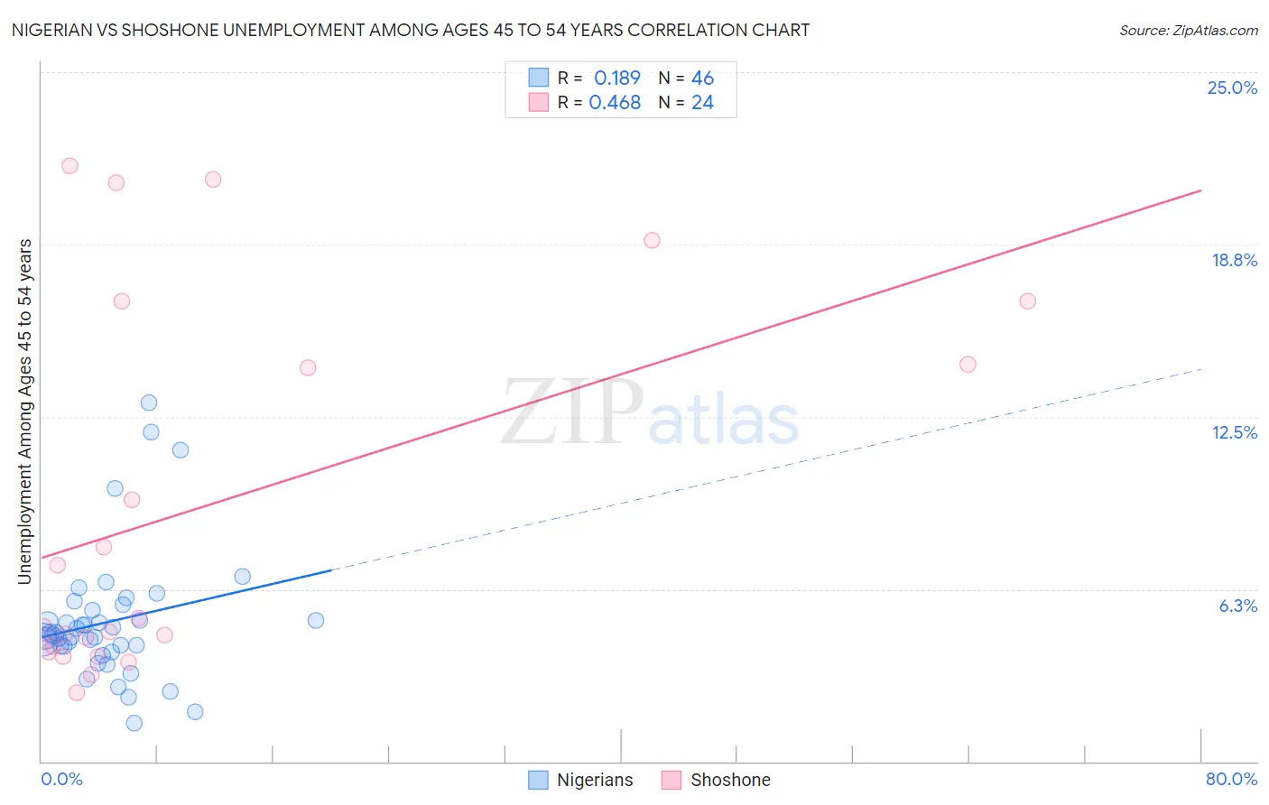 Nigerian vs Shoshone Unemployment Among Ages 45 to 54 years
