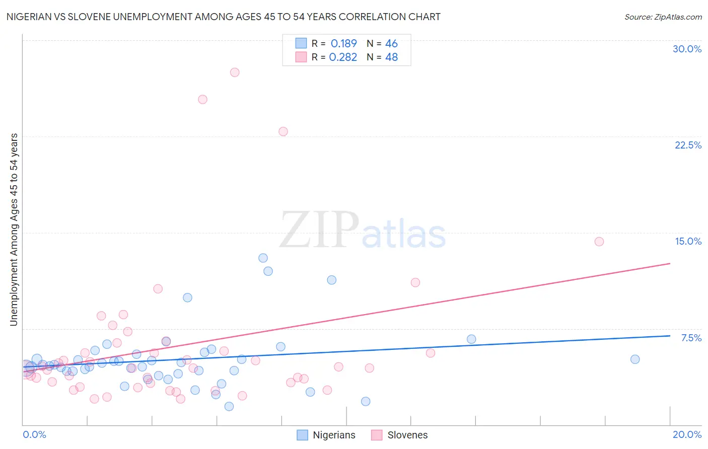 Nigerian vs Slovene Unemployment Among Ages 45 to 54 years
