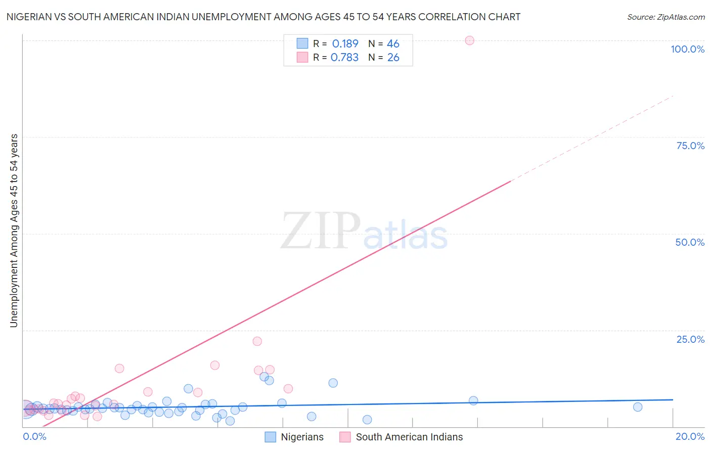 Nigerian vs South American Indian Unemployment Among Ages 45 to 54 years