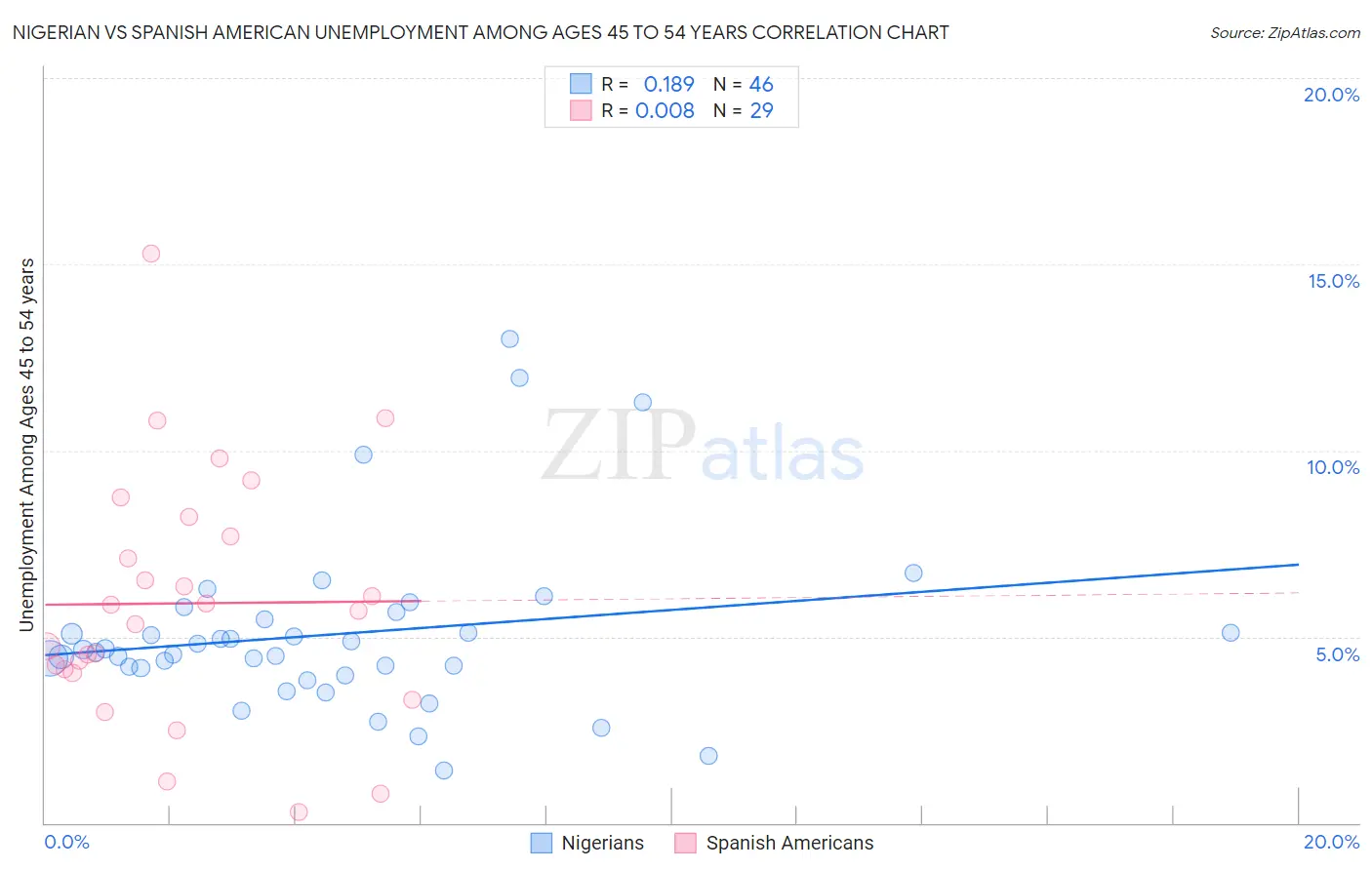 Nigerian vs Spanish American Unemployment Among Ages 45 to 54 years