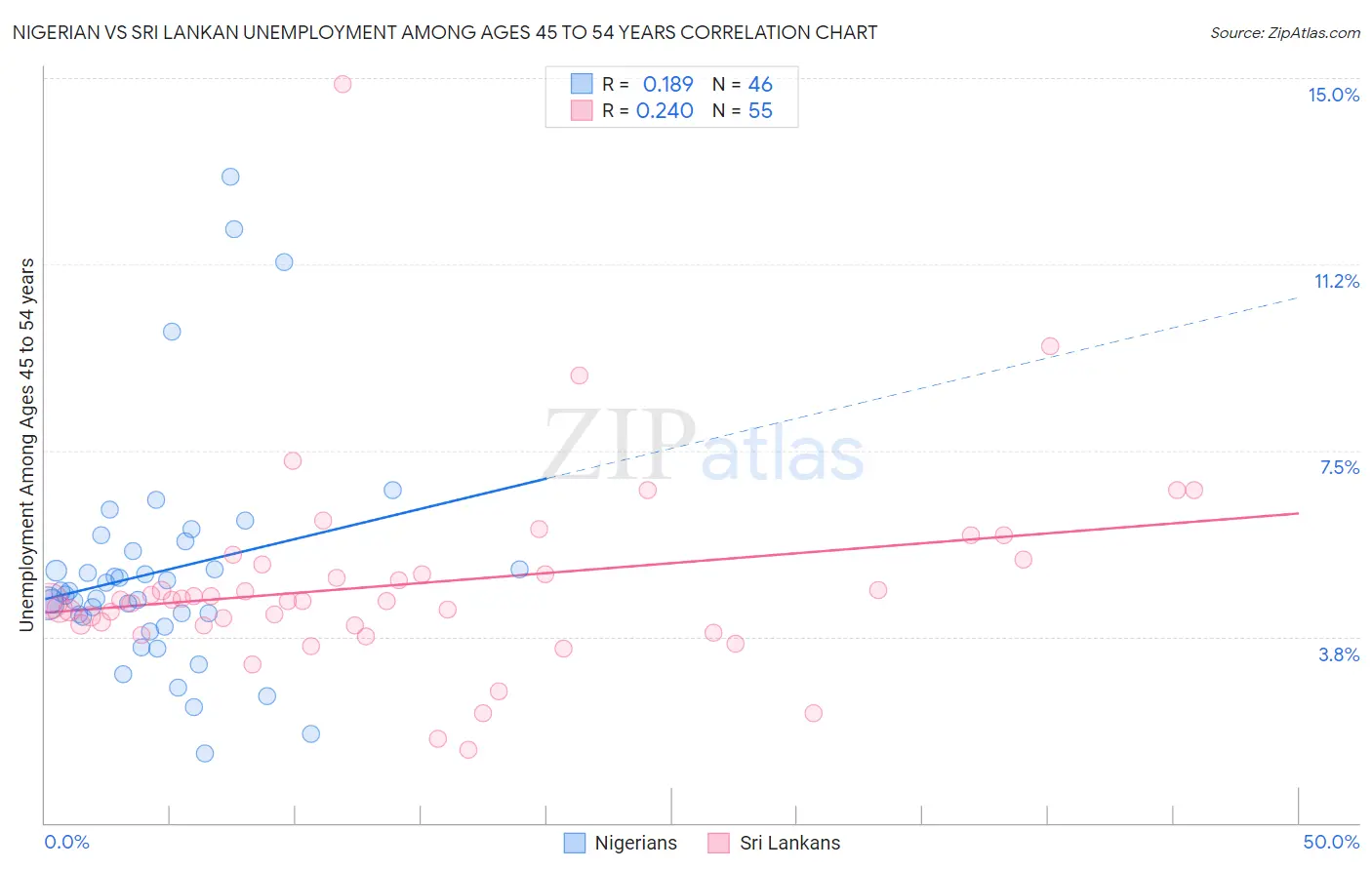Nigerian vs Sri Lankan Unemployment Among Ages 45 to 54 years