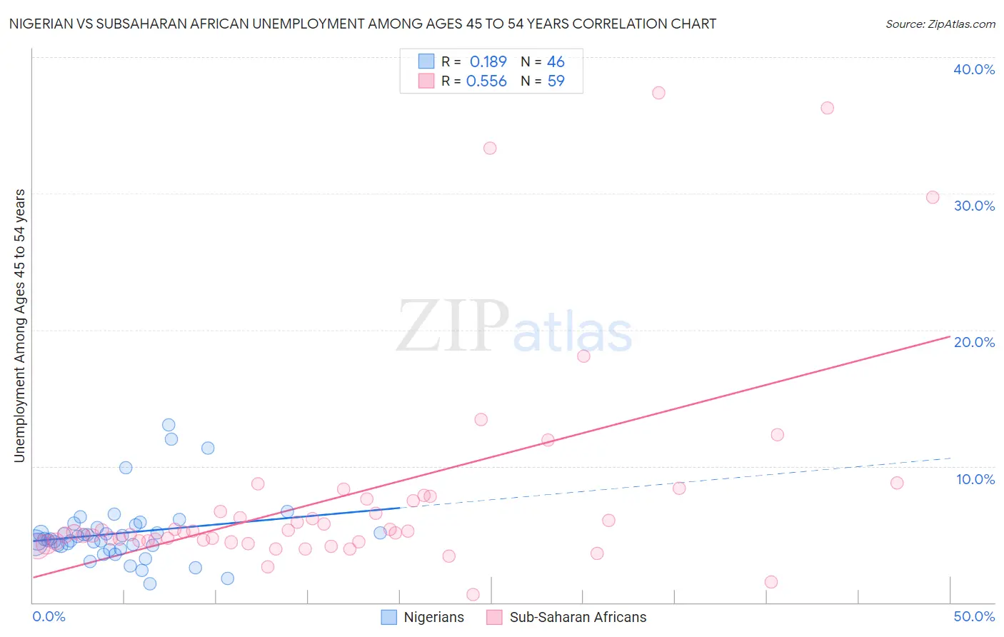 Nigerian vs Subsaharan African Unemployment Among Ages 45 to 54 years