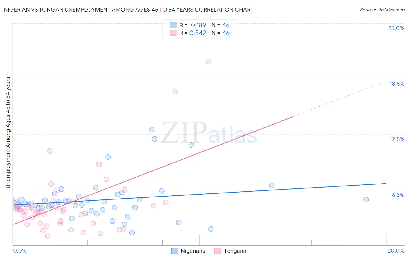 Nigerian vs Tongan Unemployment Among Ages 45 to 54 years