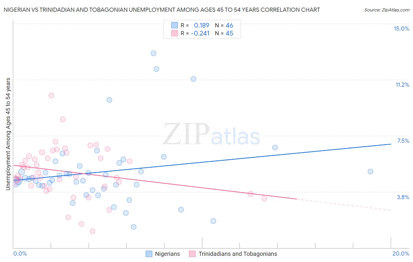 Nigerian vs Trinidadian and Tobagonian Unemployment Among Ages 45 to 54 years
