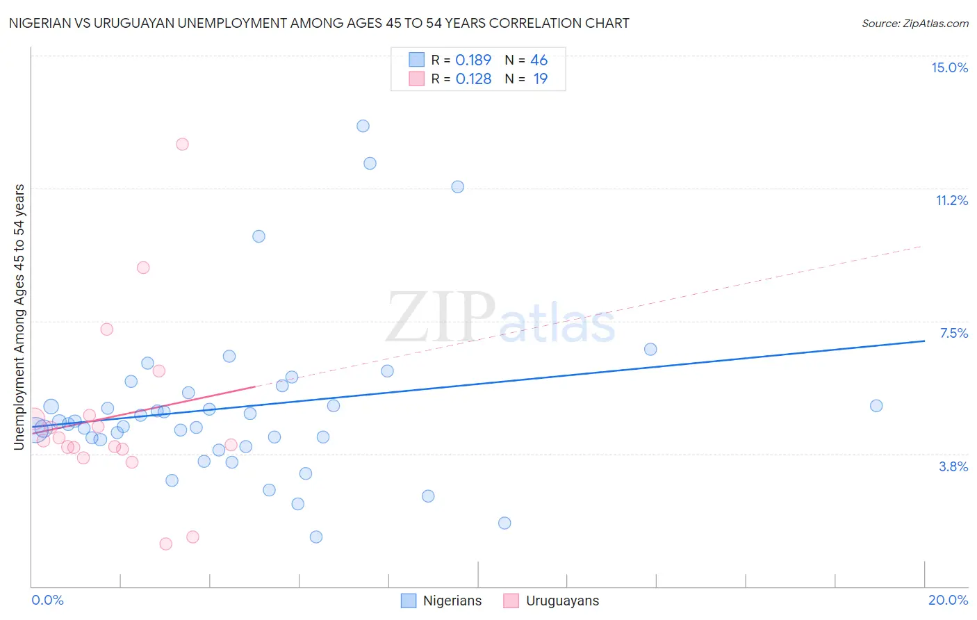 Nigerian vs Uruguayan Unemployment Among Ages 45 to 54 years