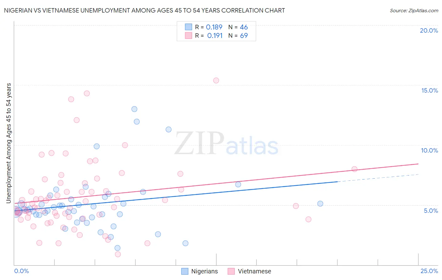 Nigerian vs Vietnamese Unemployment Among Ages 45 to 54 years