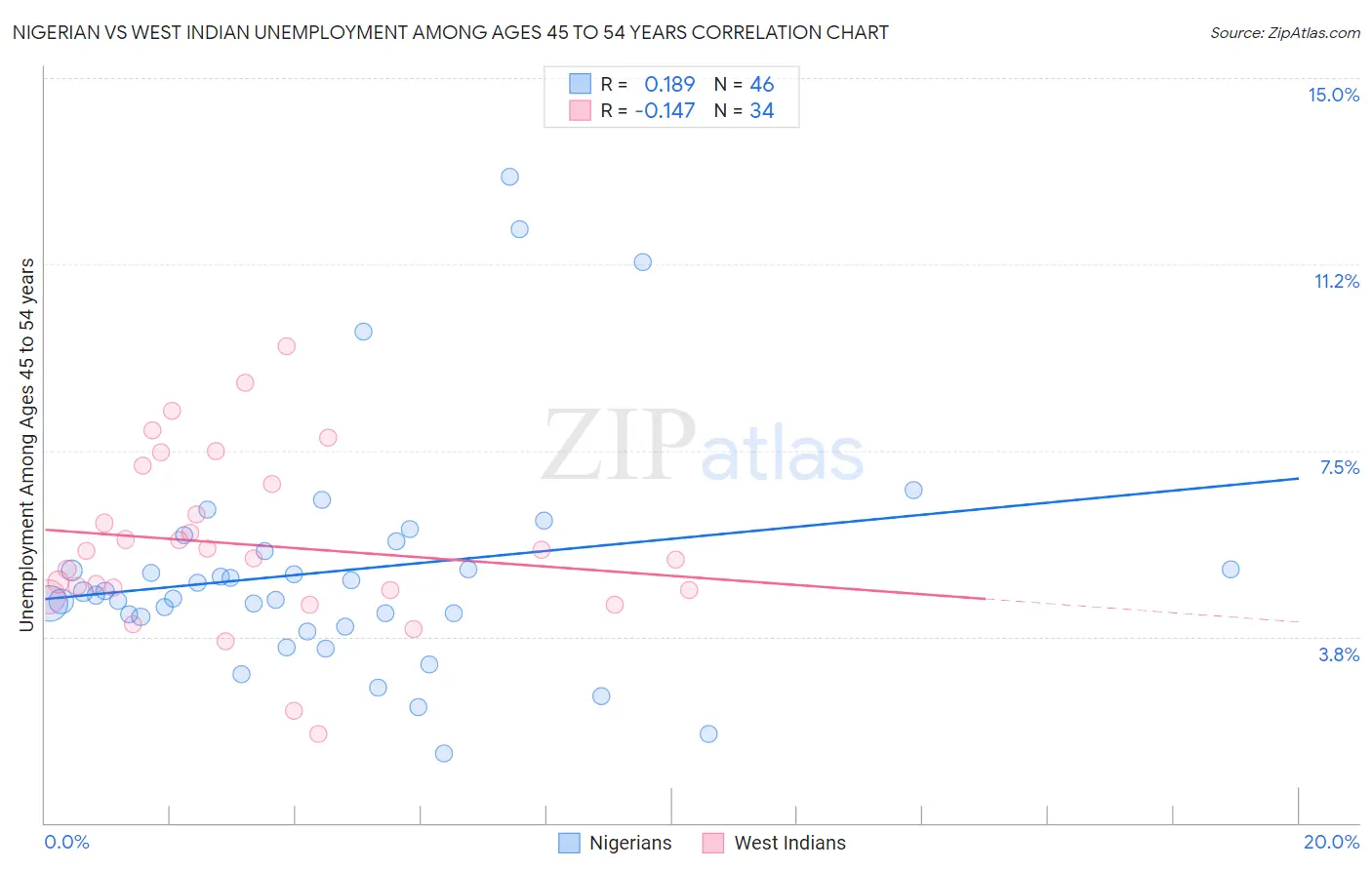 Nigerian vs West Indian Unemployment Among Ages 45 to 54 years