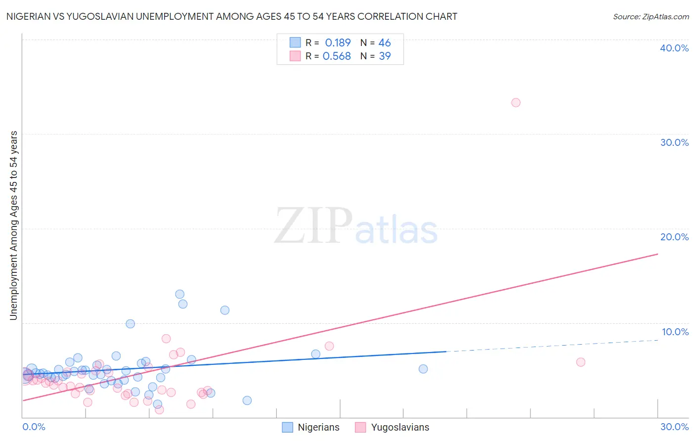 Nigerian vs Yugoslavian Unemployment Among Ages 45 to 54 years