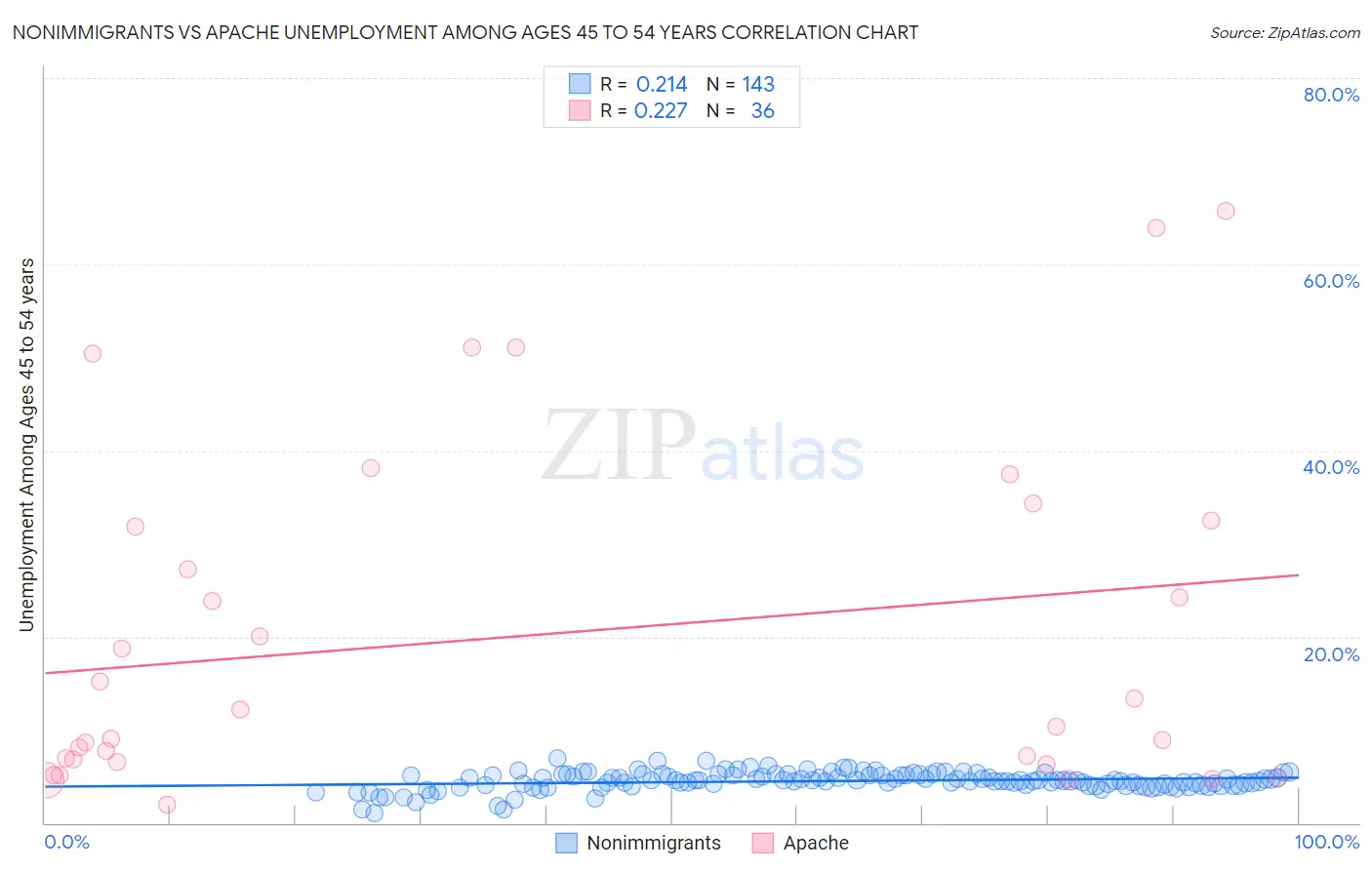Nonimmigrants vs Apache Unemployment Among Ages 45 to 54 years