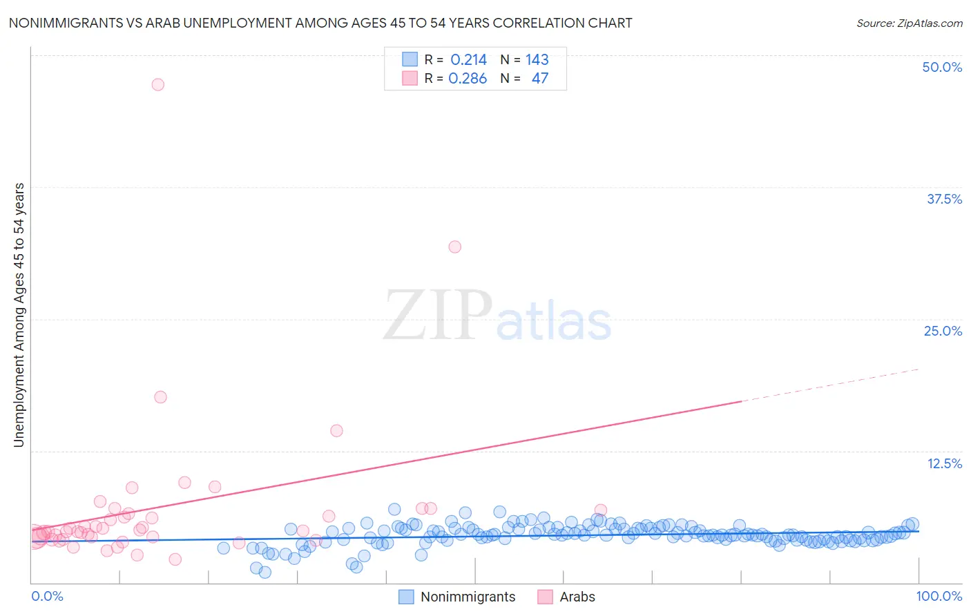 Nonimmigrants vs Arab Unemployment Among Ages 45 to 54 years
