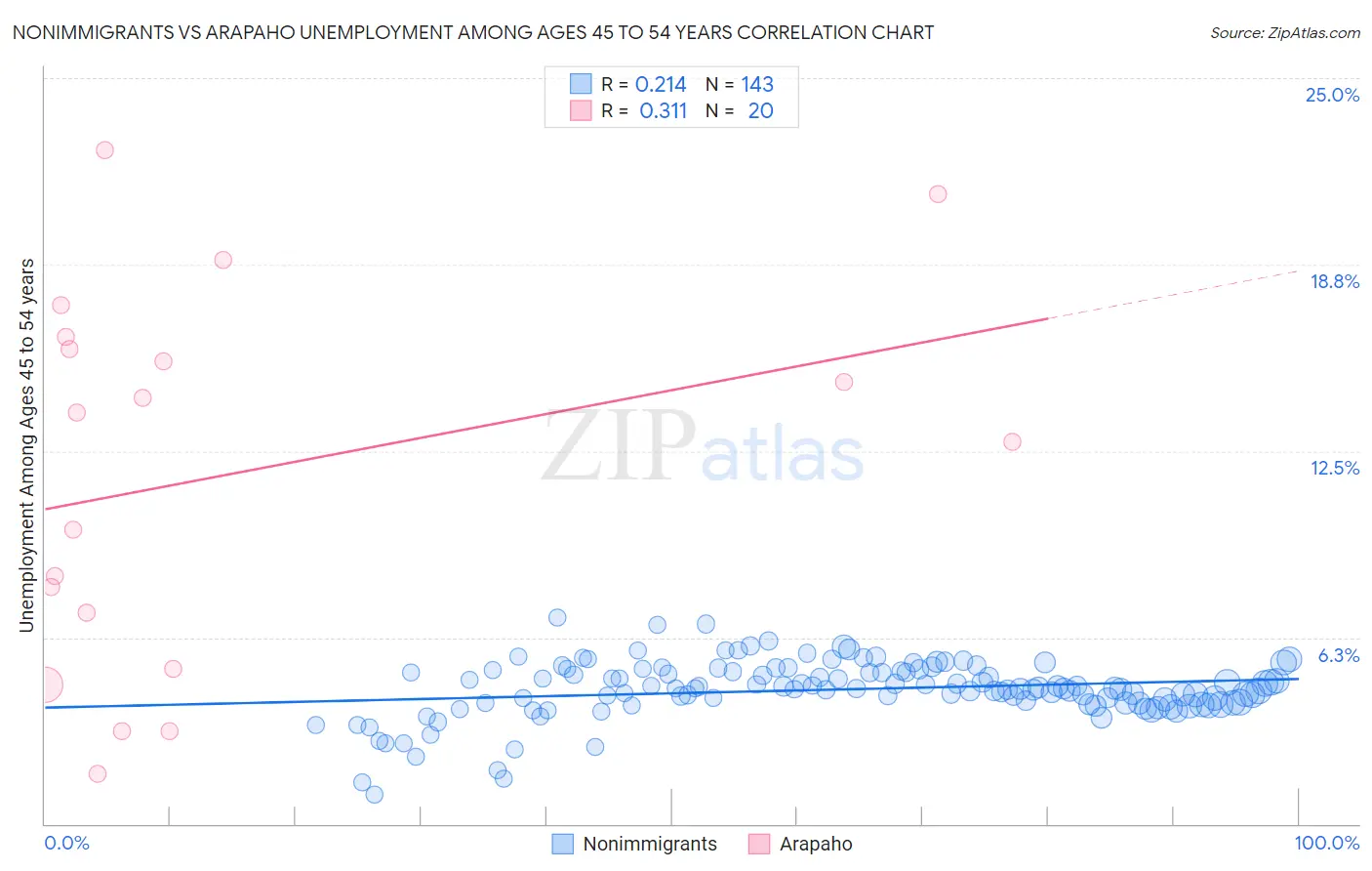 Nonimmigrants vs Arapaho Unemployment Among Ages 45 to 54 years