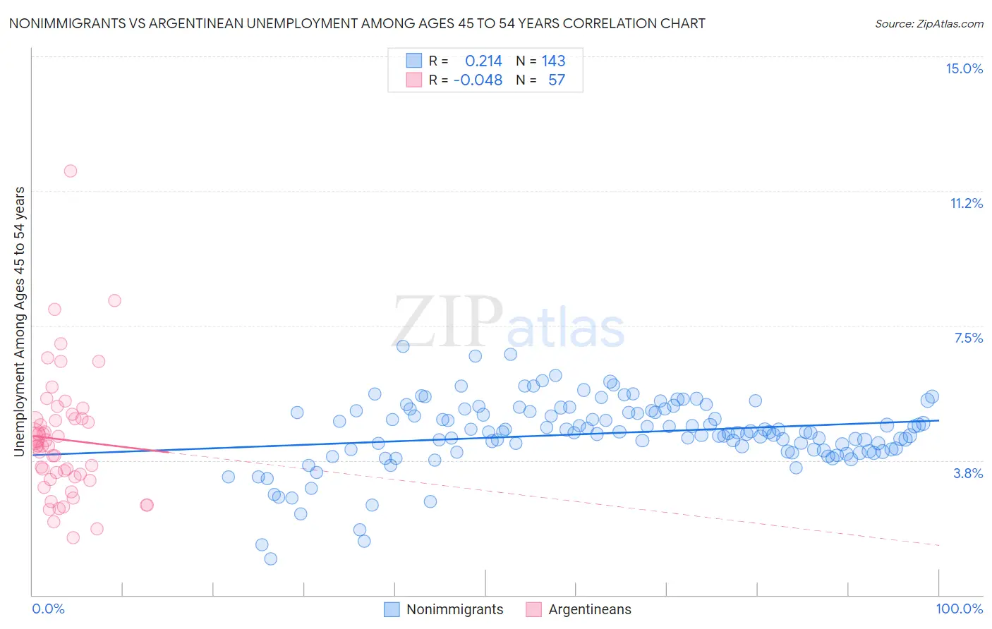 Nonimmigrants vs Argentinean Unemployment Among Ages 45 to 54 years