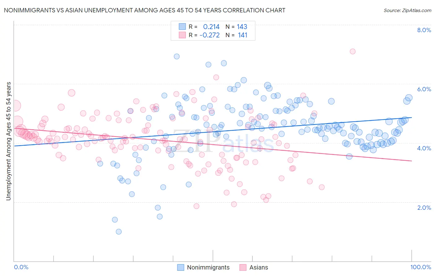 Nonimmigrants vs Asian Unemployment Among Ages 45 to 54 years