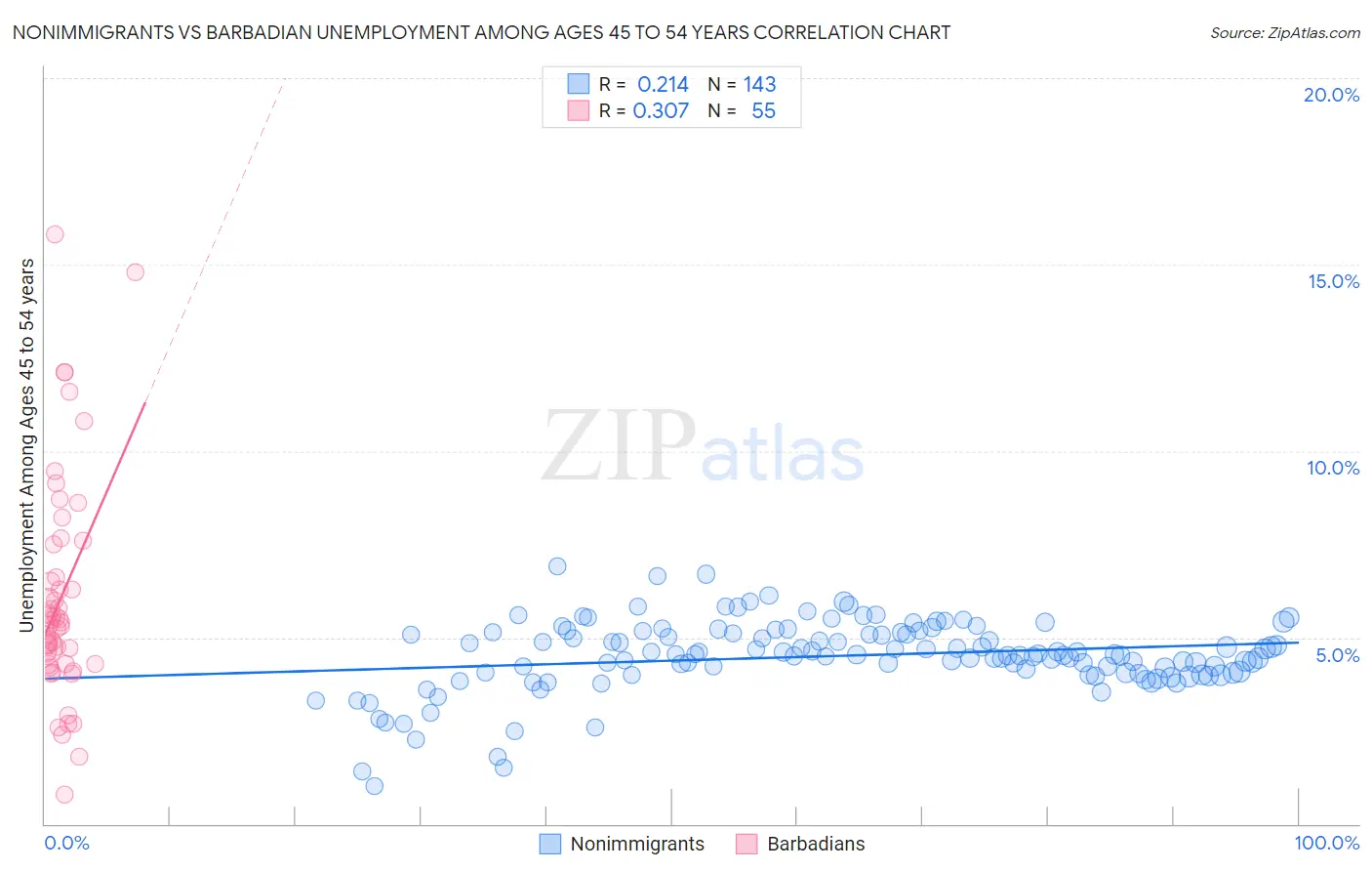 Nonimmigrants vs Barbadian Unemployment Among Ages 45 to 54 years