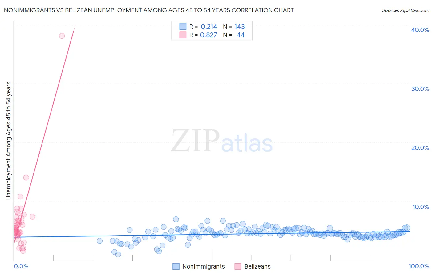 Nonimmigrants vs Belizean Unemployment Among Ages 45 to 54 years