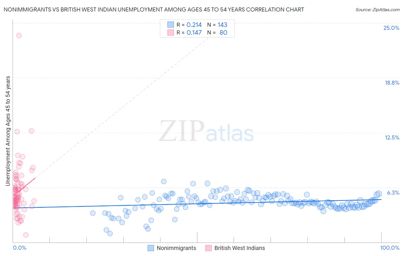 Nonimmigrants vs British West Indian Unemployment Among Ages 45 to 54 years