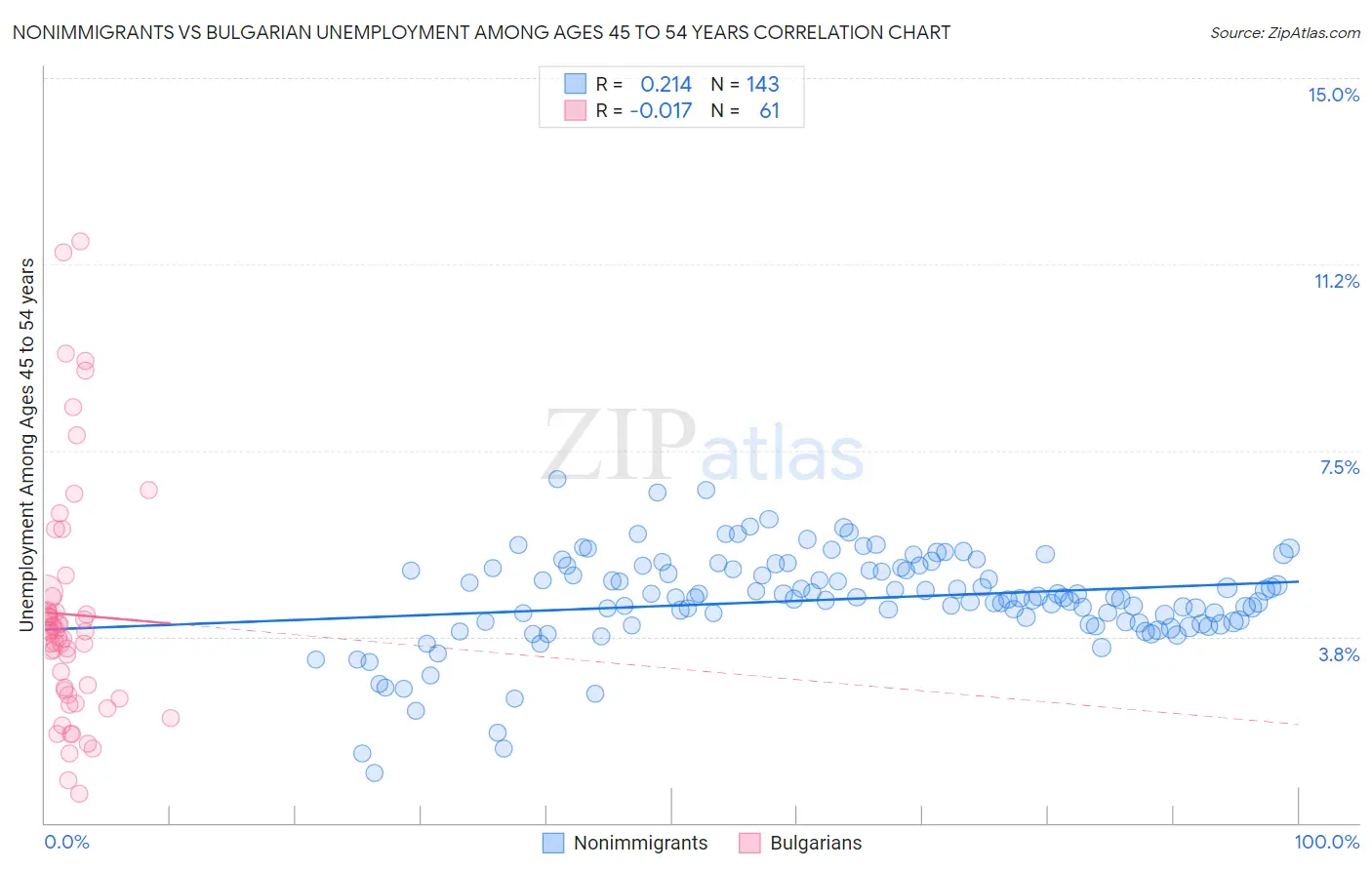 Nonimmigrants vs Bulgarian Unemployment Among Ages 45 to 54 years