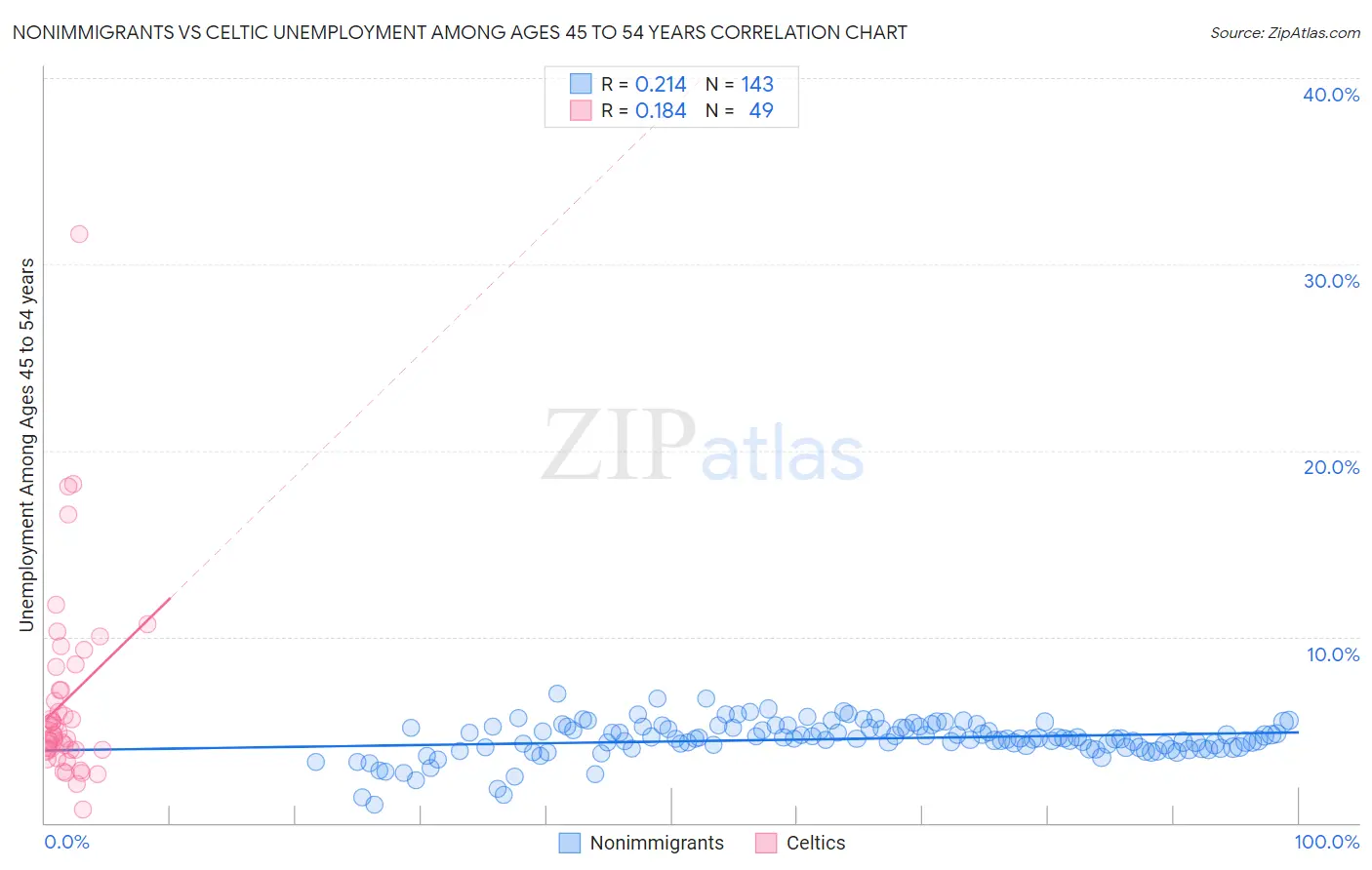 Nonimmigrants vs Celtic Unemployment Among Ages 45 to 54 years
