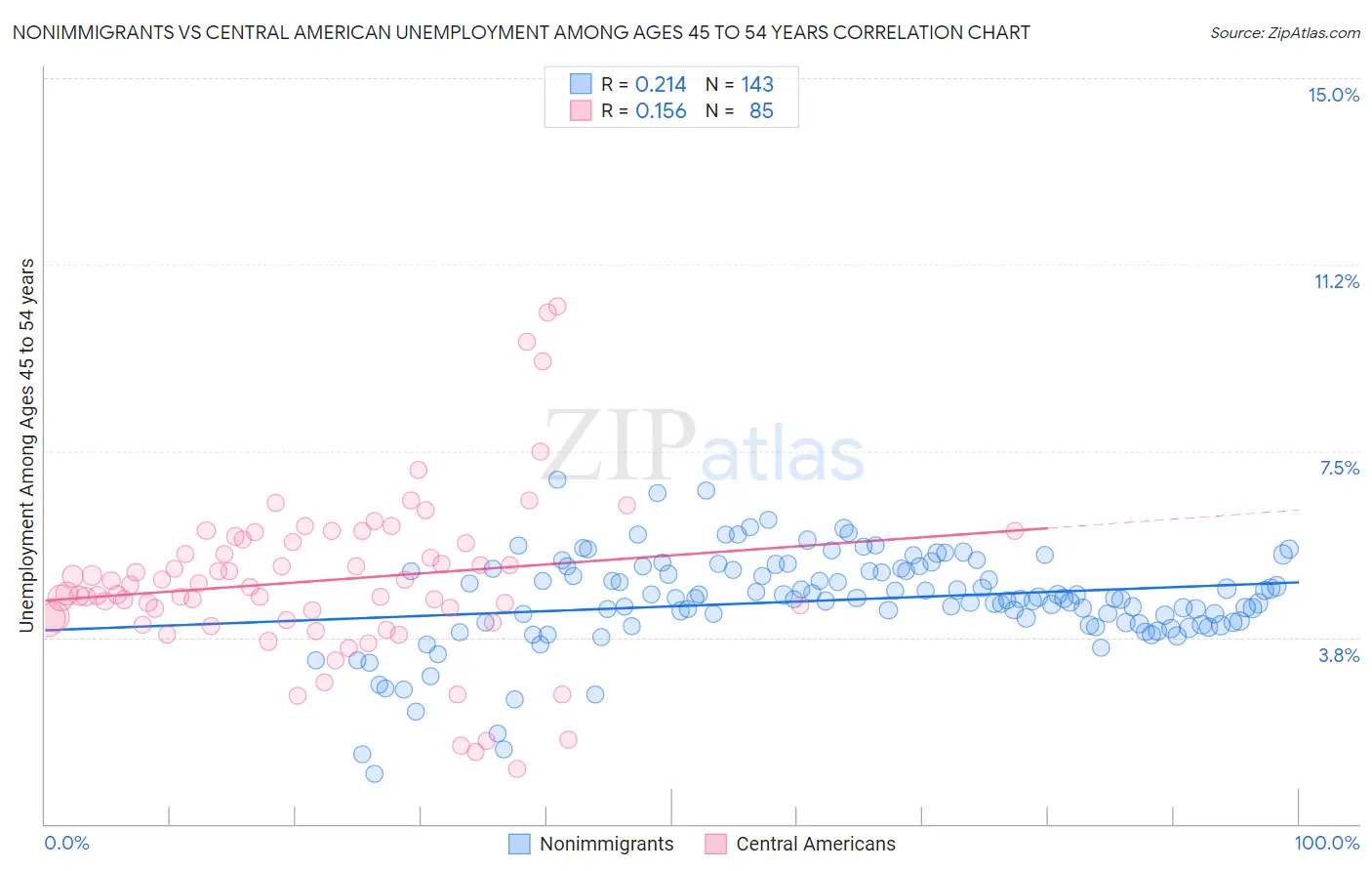 Nonimmigrants vs Central American Unemployment Among Ages 45 to 54 years