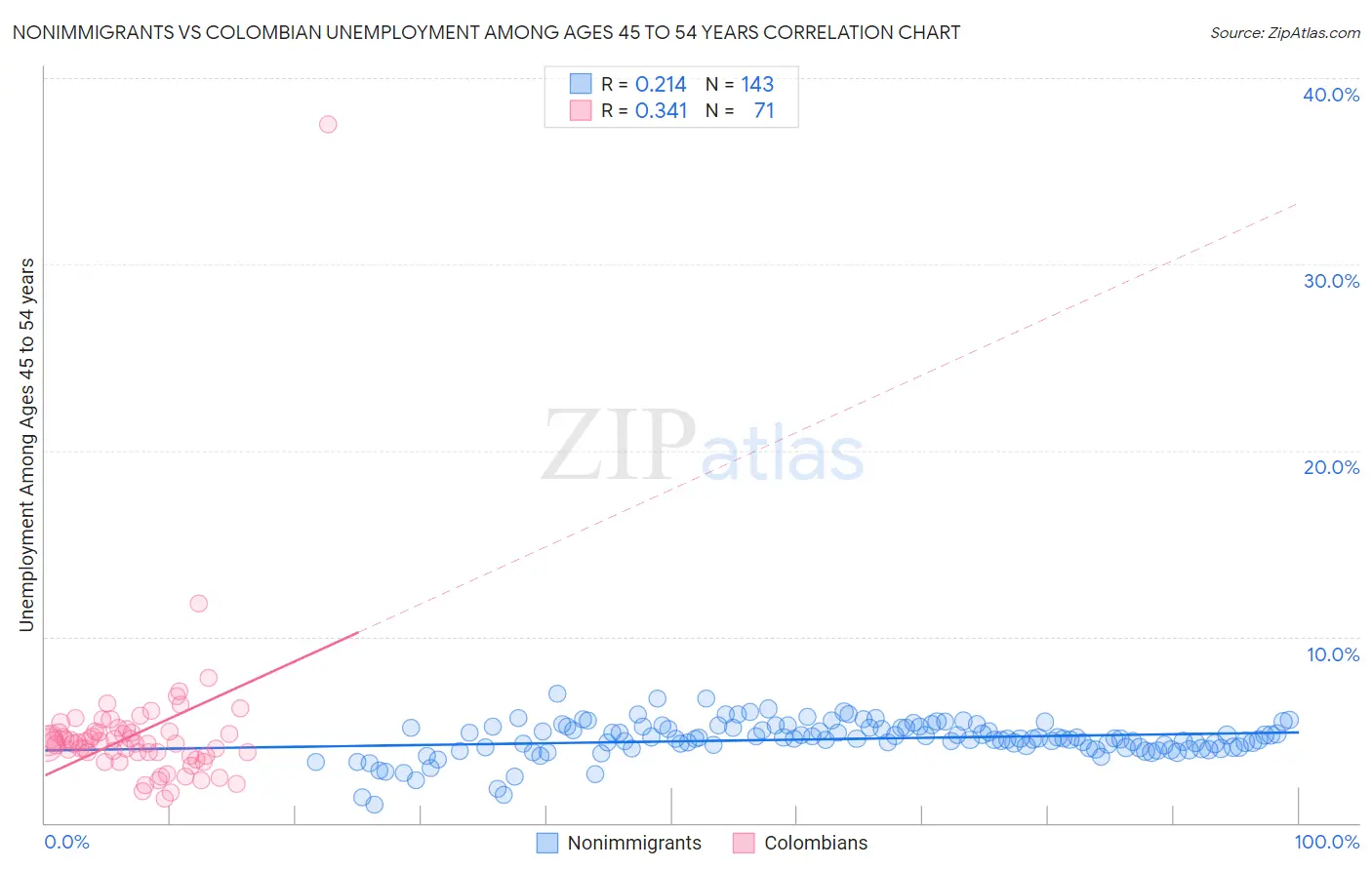 Nonimmigrants vs Colombian Unemployment Among Ages 45 to 54 years